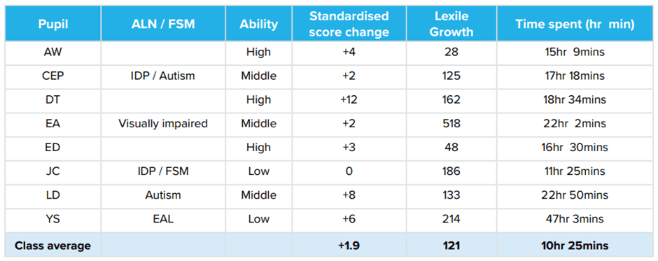 Reading Eggs Pupil report chart